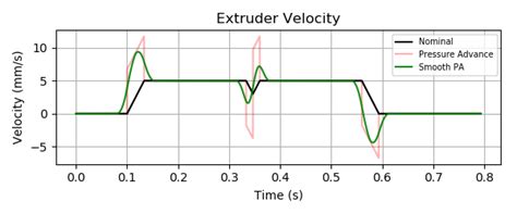 Klipperscreen and Fluidd print speed is different for a Pressure Advance <strong>test</strong>. . Klipper acceleration test